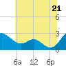 Tide chart for Patuxent River, Benedict Tides, Chesapeake Bay, Maryland on 2021/06/21
