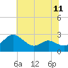 Tide chart for Patuxent River, Benedict Tides, Chesapeake Bay, Maryland on 2021/07/11