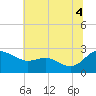 Tide chart for Patuxent River, Benedict Tides, Chesapeake Bay, Maryland on 2021/07/4