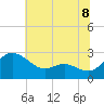 Tide chart for Patuxent River, Benedict Tides, Chesapeake Bay, Maryland on 2021/07/8