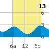 Tide chart for Patuxent River, Benedict Tides, Chesapeake Bay, Maryland on 2021/08/13