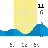 Tide chart for Patuxent River, Benedict Tides, Chesapeake Bay, Maryland on 2021/10/11