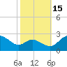 Tide chart for Patuxent River, Benedict Tides, Chesapeake Bay, Maryland on 2021/10/15