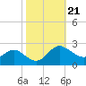 Tide chart for Patuxent River, Benedict Tides, Chesapeake Bay, Maryland on 2021/10/21