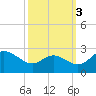 Tide chart for Patuxent River, Benedict Tides, Chesapeake Bay, Maryland on 2021/10/3