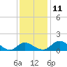 Tide chart for Patuxent River, Benedict Tides, Chesapeake Bay, Maryland on 2021/12/11