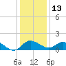 Tide chart for Patuxent River, Benedict Tides, Chesapeake Bay, Maryland on 2021/12/13