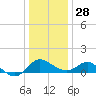 Tide chart for Patuxent River, Benedict Tides, Chesapeake Bay, Maryland on 2021/12/28