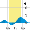 Tide chart for Patuxent River, Benedict Tides, Chesapeake Bay, Maryland on 2022/01/4