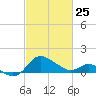 Tide chart for Patuxent River, Benedict Tides, Chesapeake Bay, Maryland on 2022/02/25