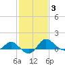 Tide chart for Patuxent River, Benedict Tides, Chesapeake Bay, Maryland on 2022/02/3