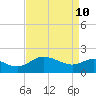 Tide chart for Patuxent River, Benedict Tides, Chesapeake Bay, Maryland on 2022/04/10