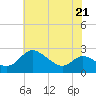 Tide chart for Patuxent River, Benedict Tides, Chesapeake Bay, Maryland on 2022/05/21