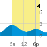 Tide chart for Patuxent River, Benedict Tides, Chesapeake Bay, Maryland on 2022/05/4