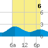 Tide chart for Patuxent River, Benedict Tides, Chesapeake Bay, Maryland on 2022/05/6