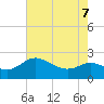 Tide chart for Patuxent River, Benedict Tides, Chesapeake Bay, Maryland on 2022/05/7