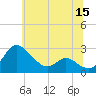 Tide chart for Patuxent River, Benedict Tides, Chesapeake Bay, Maryland on 2022/06/15