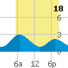 Tide chart for Patuxent River, Benedict Tides, Chesapeake Bay, Maryland on 2022/06/18