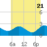 Tide chart for Patuxent River, Benedict Tides, Chesapeake Bay, Maryland on 2022/06/21