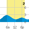 Tide chart for Patuxent River, Benedict Tides, Chesapeake Bay, Maryland on 2022/06/2