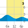 Tide chart for Patuxent River, Benedict Tides, Chesapeake Bay, Maryland on 2022/06/3