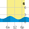 Tide chart for Patuxent River, Benedict Tides, Chesapeake Bay, Maryland on 2022/06/6