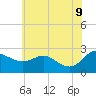 Tide chart for Patuxent River, Benedict Tides, Chesapeake Bay, Maryland on 2022/06/9