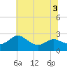 Tide chart for Patuxent River, Benedict Tides, Chesapeake Bay, Maryland on 2022/07/3