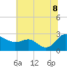 Tide chart for Patuxent River, Benedict Tides, Chesapeake Bay, Maryland on 2022/07/8