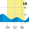 Tide chart for Benedict, Maryland on 2022/08/10