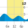 Tide chart for Benedict, Maryland on 2022/08/12