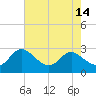Tide chart for Benedict, Maryland on 2022/08/14