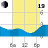 Tide chart for Benedict, Maryland on 2022/08/19