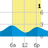 Tide chart for Benedict, Maryland on 2022/08/1