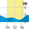 Tide chart for Benedict, Maryland on 2022/08/20
