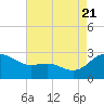 Tide chart for Benedict, Maryland on 2022/08/21