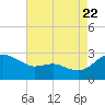 Tide chart for Benedict, Maryland on 2022/08/22