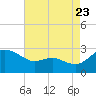 Tide chart for Benedict, Maryland on 2022/08/23