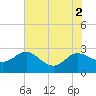 Tide chart for Benedict, Maryland on 2022/08/2