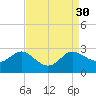 Tide chart for Benedict, Maryland on 2022/08/30