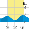 Tide chart for Benedict, Maryland on 2022/08/31