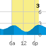Tide chart for Benedict, Maryland on 2022/08/3