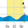 Tide chart for Benedict, Maryland on 2022/08/4