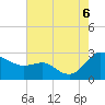 Tide chart for Benedict, Maryland on 2022/08/6