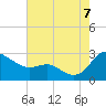 Tide chart for Benedict, Maryland on 2022/08/7