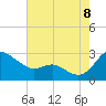 Tide chart for Benedict, Maryland on 2022/08/8