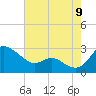 Tide chart for Benedict, Maryland on 2022/08/9