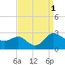 Tide chart for Patuxent River, Benedict Tides, Chesapeake Bay, Maryland on 2022/09/1