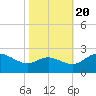 Tide chart for Patuxent River, Benedict Tides, Chesapeake Bay, Maryland on 2022/10/20