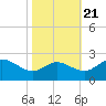 Tide chart for Patuxent River, Benedict Tides, Chesapeake Bay, Maryland on 2022/10/21